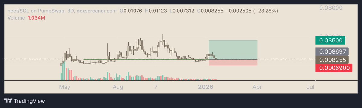 OzenInvests's tweet image. stabling into this $neet bottom only here, should fly up when btc recovers.