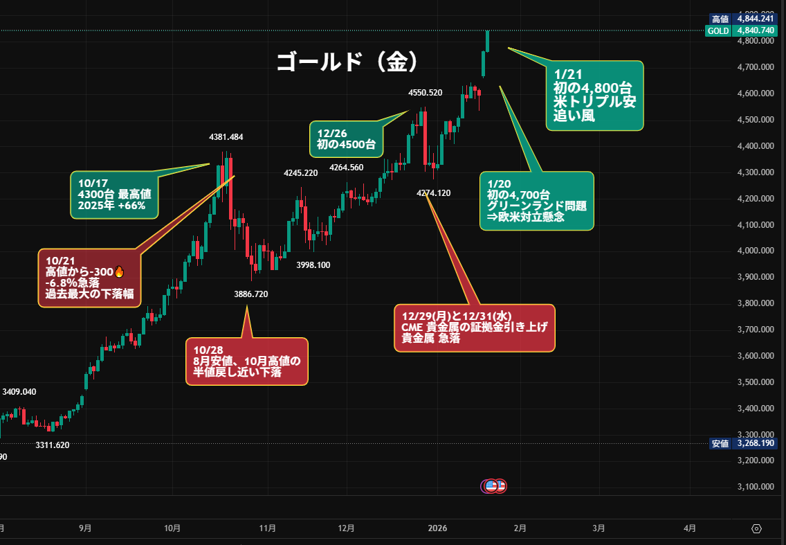 逆転の発想「ゴールドが上がっているうちはまだ大丈夫」 ほんとうにヤバイのはゴールドまで下がる全部売り （株、為替、貴金属、ビットコインなどすべて下落）  現状は、金融市場は正常な判断ができている ゴールドまで下がると『利益のある資産は全部売り』 本当にヤバイ ...