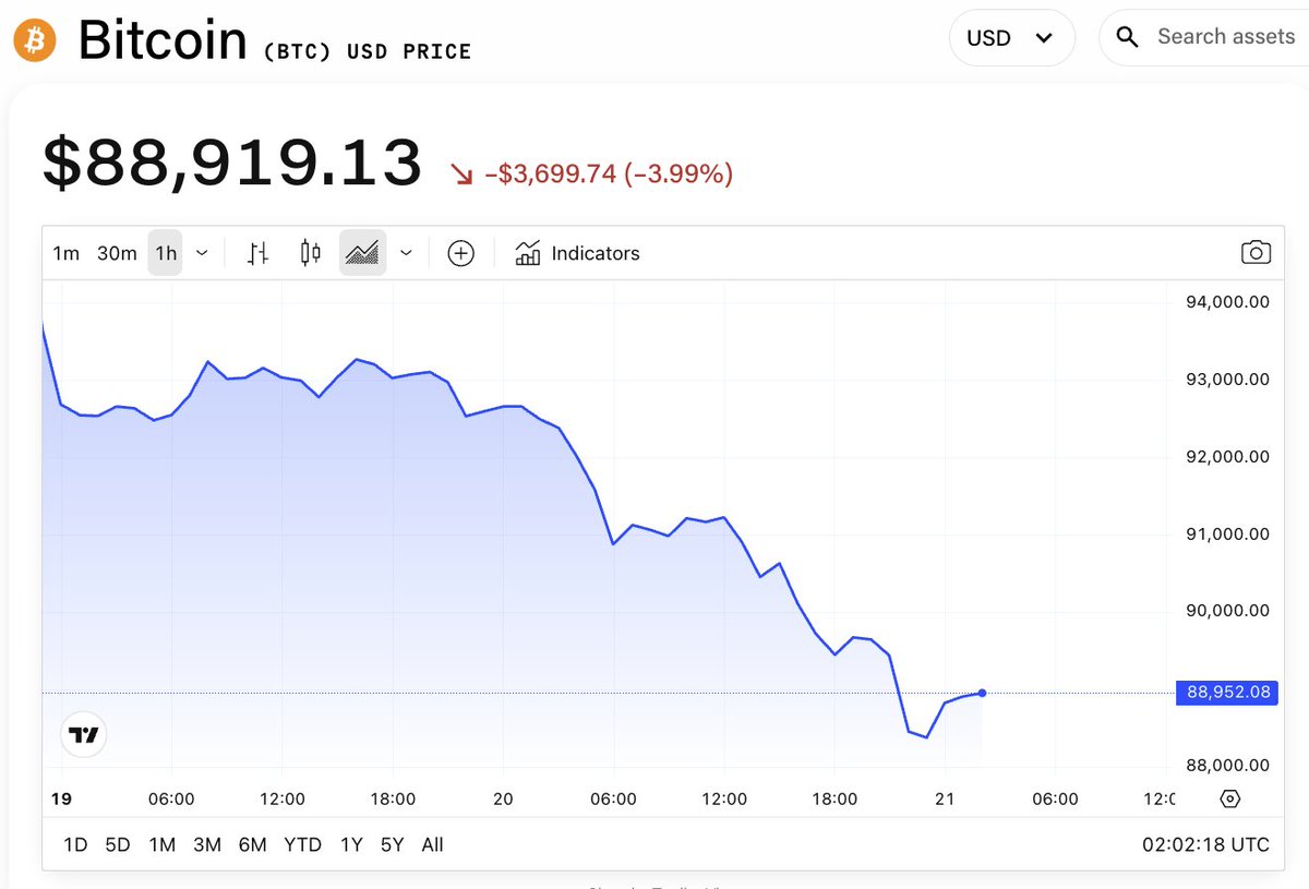 Bitcoin $BTC slid below $89,000 as a global risk-off wave swept markets,  pushing U.S. equities to their worst session since October. The sell-off  spilled into U.S. crypto stocks, with Coinbase, Strategy and