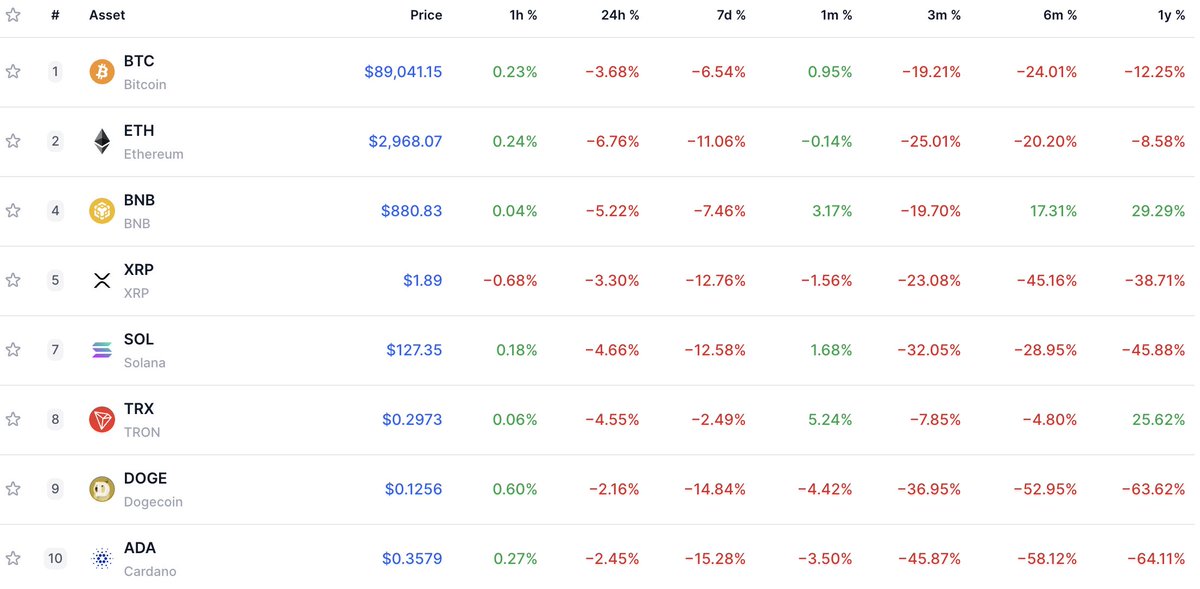 看看一年内涨跌幅谁才是真大哥？🧐

潮水退去，只有BNB 和 TRX 才是真正的避风港。你手里拿的是真价值，还是在陪跑？
