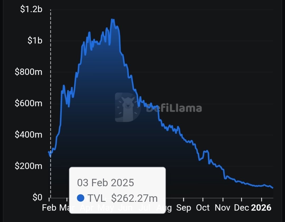 The lowest TVL of $s sonic ever. Be away if this scam coin. Many people has  lost everything in this ecosystem. #crypto #cripto