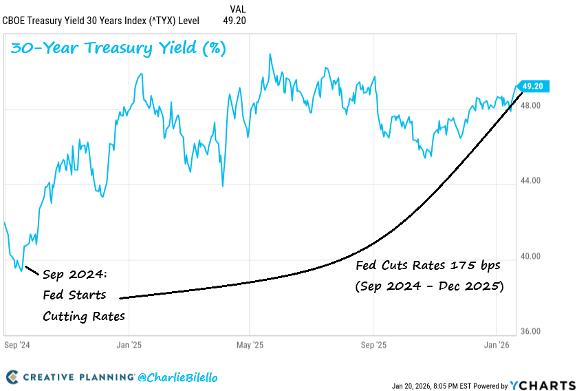 charliebilello's tweet photo. The Fed started cutting rates in Sep 2024 with the 30-year Treasury yield below 4%.

They've now cut 175 bps and the 30-year is above 4.9%. 

The Fed may be done with inflation, but inflation isn’t done with the Fed. https://t.co/tZl24kufAB