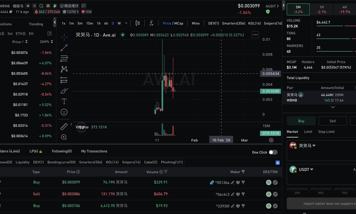 Clutch_DEX's tweet image. #USOR #哭哭马 #Clutch
今天两个小趣事和大扯扯淡👇
1️⃣ BSC 的 哭哭马 上了币安 Alpha
昨天 BSC 的哭哭马 memecoin 上了 Binance Alpha，上线那刻市值才 4M！😮‍💨结果还不是一飞冲天，反而涨一下就马上开跌一路跌到 3M+。