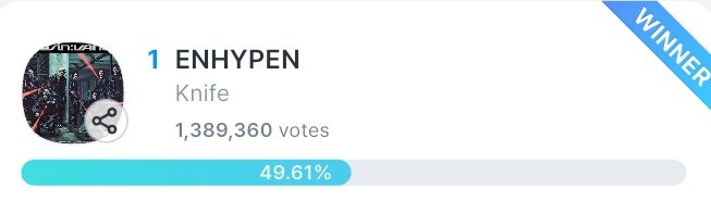 byeol_ice's tweet image. 엔하이픈 뮤직뱅크 사전투표 1위😭
엔진 수고햇습니다🫂🫂