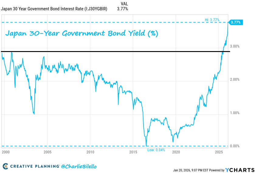 charliebilello's tweet photo. Japan’s 30-year bond yield has spiked to 3.77% - the highest level on record. A preview of what’s coming for the US if we don’t get our deficit/debt spiral under control. The chickens eventually come home to roost. https://t.co/fIsuby51bg