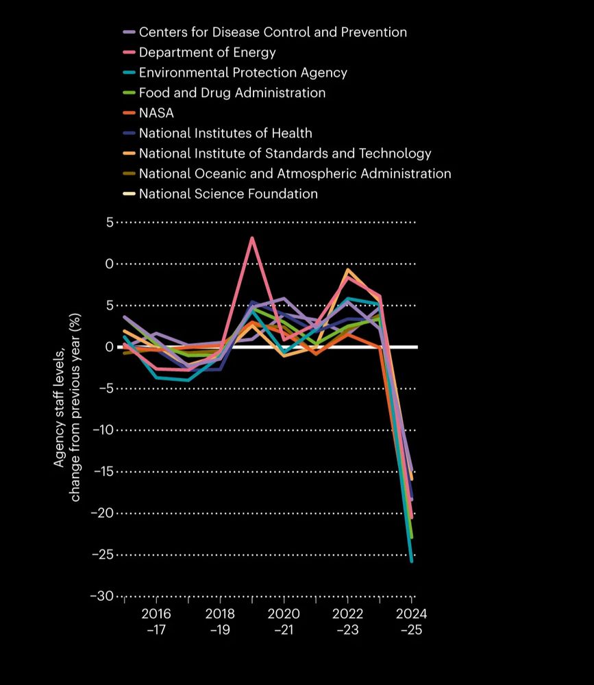 "This is the most astonishing graph of what the Trump regime has done to US science. They have destroyed the federal science workforce across the board." —<a href="/_david_ho_/">David Ho</a>

nature.com/immersive/d415…