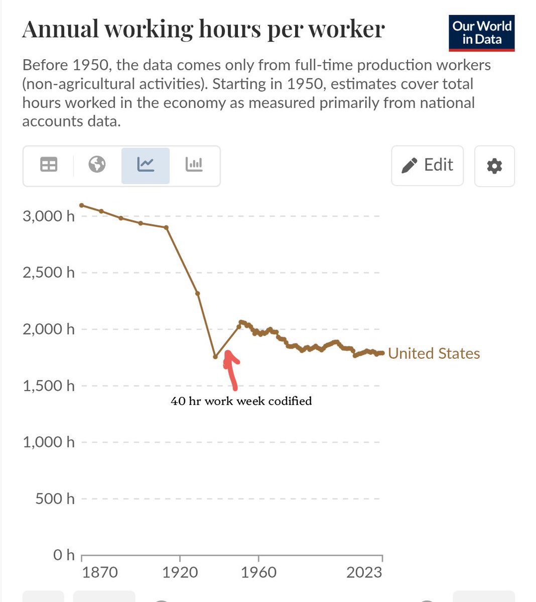More people should know that the work week was falling fast until businesses colluded with progressives to standardize a 40 hour week and stem the decline.