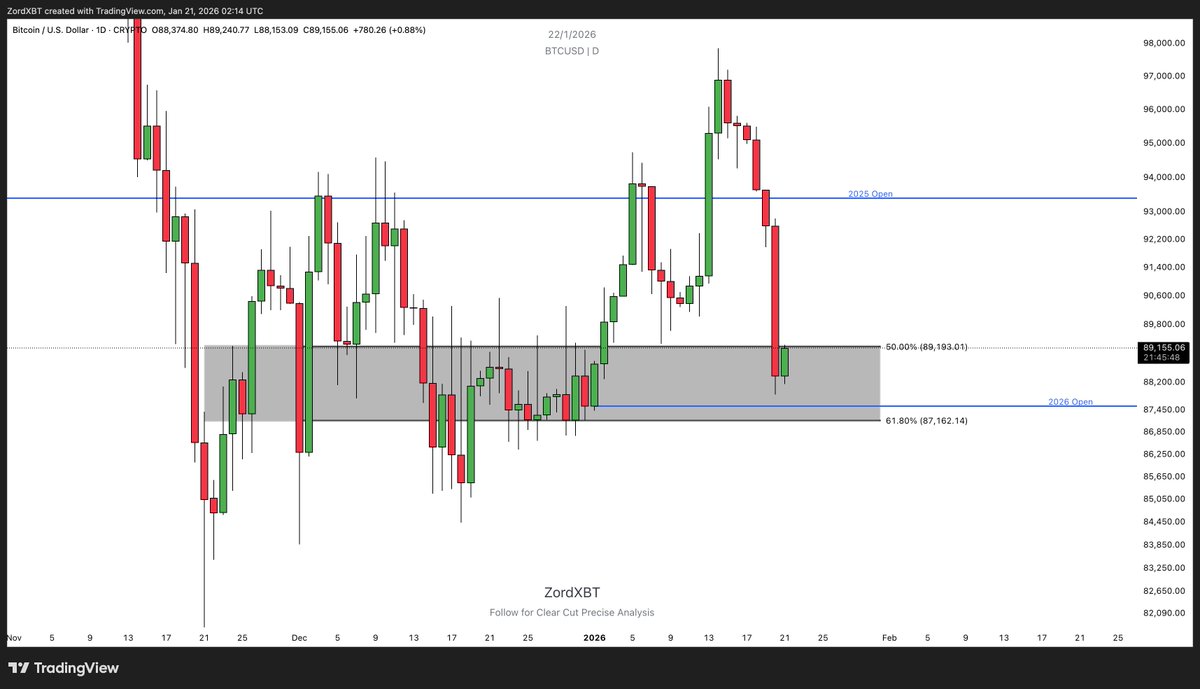 BTC The only zone that I think is important for Bitcoin. >50% of whole up  move around $89.2k >2026 yearly open around $87.5k >61.8% around $87.1k  Between these is what I think