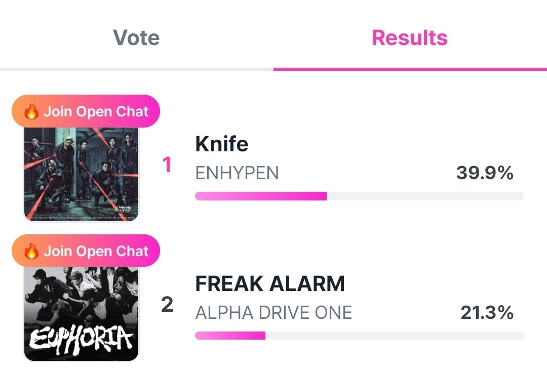 ftalsunoo's tweet image. we just won the music bank pre vote but remember that we still have the mubeat pre vote for music core and we are 2nd! also linc for inkigayo and we need to mass wide the gap engenes!!  lets all work together again please! 

vote for enhypen ⬇️

mubeat (music core pre vote)…