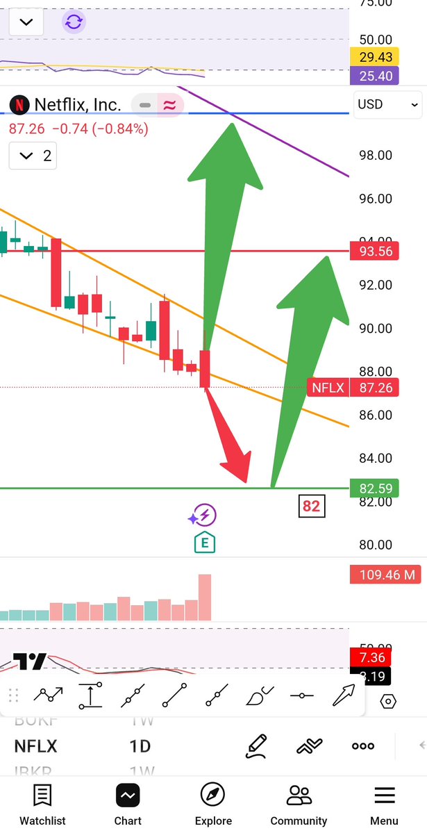 Bought some $NFLX today afterhours at 83.  Will it bounce as expected?  We will check back in a week.