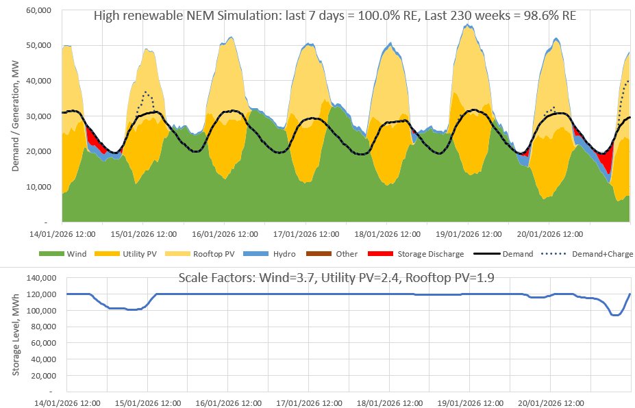 DavidOsmond8's tweet image. Thread: Each week I run a simulation of Australia’s main electricity grid using rescaled generation data to show that it can get very close to 100% renewable electricity with 24GW/120GWh of storage (5 hrs at av demand)
Results:
Last week: 100% RE
Last 230 weeks: 98.6% RE (1/5)