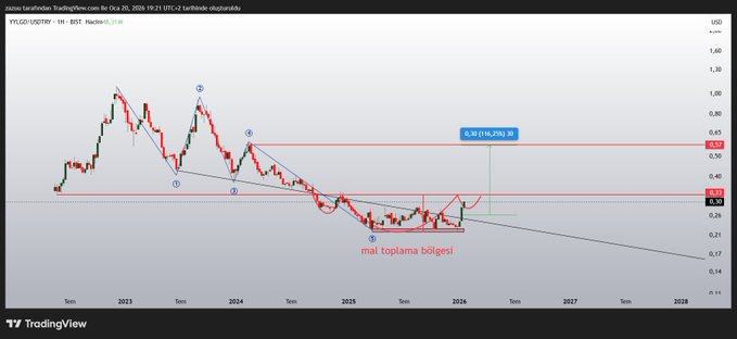 Frame_ansn's tweet image. #yylgd %35 oldu çizdiğim gibi gidiyor