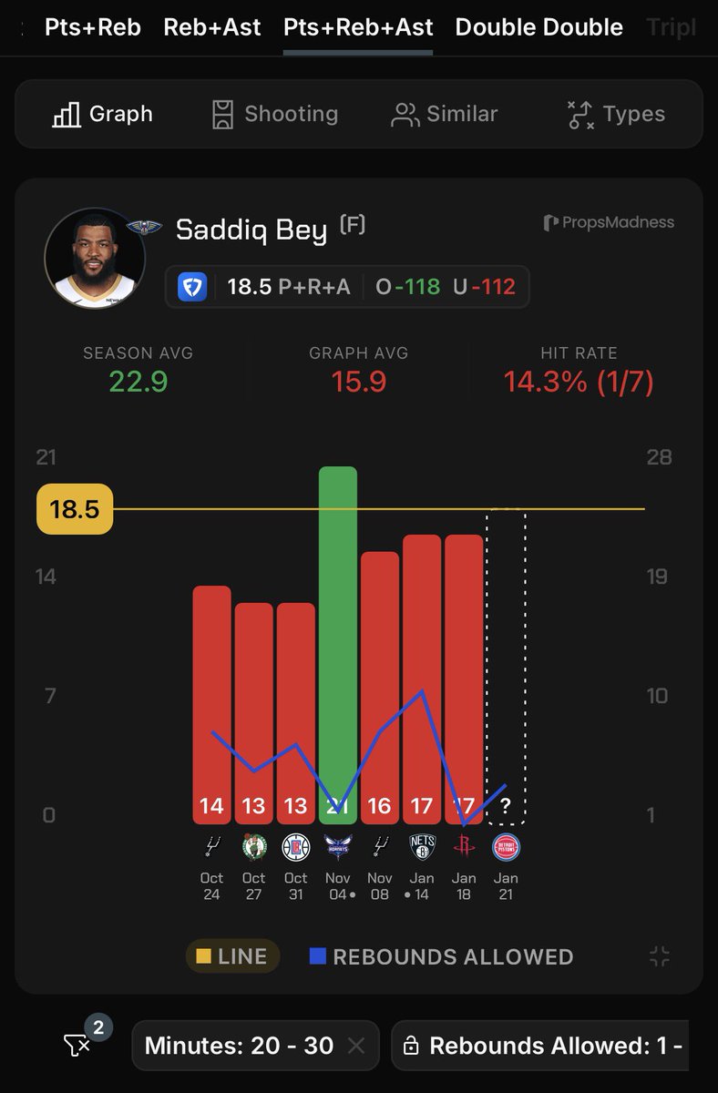 Saddiq Bey (Pelicans) under 18.5 points + rebounds + assists (-112 FanDuel)

* hit in 6/7 with 20-30 minutes &amp; against top 12 teams in rebounds allowed
* averaging 15.9 PRAs in that span
* really tough matchup overall for bey here against the pistons who are ranked 2nd in spot up