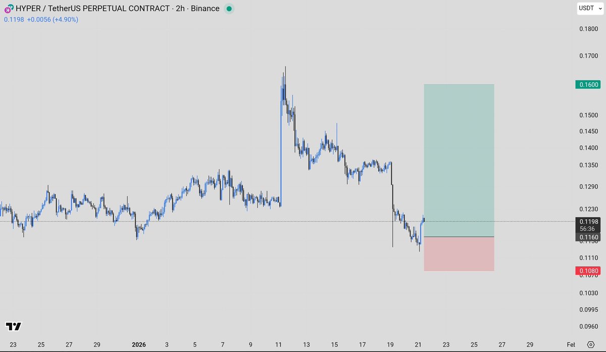 Long #HYPER Entry - 0.116 SL - 0.108 TP - 0.16 +5.5R setup Risk - 1% #BTC # Bitcoin #ETH #Crypto