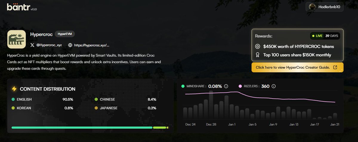 According to an announcement from the X team, they have stopped providing API access to InfoFi platforms.

Even so, the <a href="/Hypercroc_xyz/">HyperCroc</a> campaign on <a href="/Bantr_fun/">Bantr</a> is still live.  

Will eligible participants continue to receive rewards? 🤔