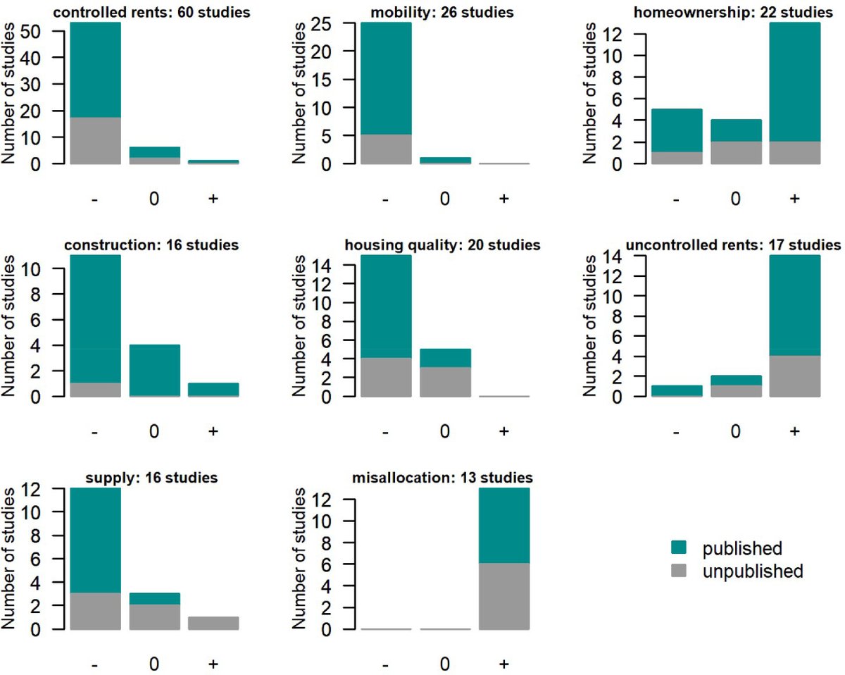 JuanLuis_JG's tweet image. Recordatorio: revisión &amp;gt;200 estudios (1967-2023) que evalúan efectos controles de alquileres concluye que tienen:
✅Efectos positivos (controla precios).
❌Efectos negativos (disminuye construcción, reduce oferta, aumenta precios zonas no controladas, reduce movilidad y calidad).