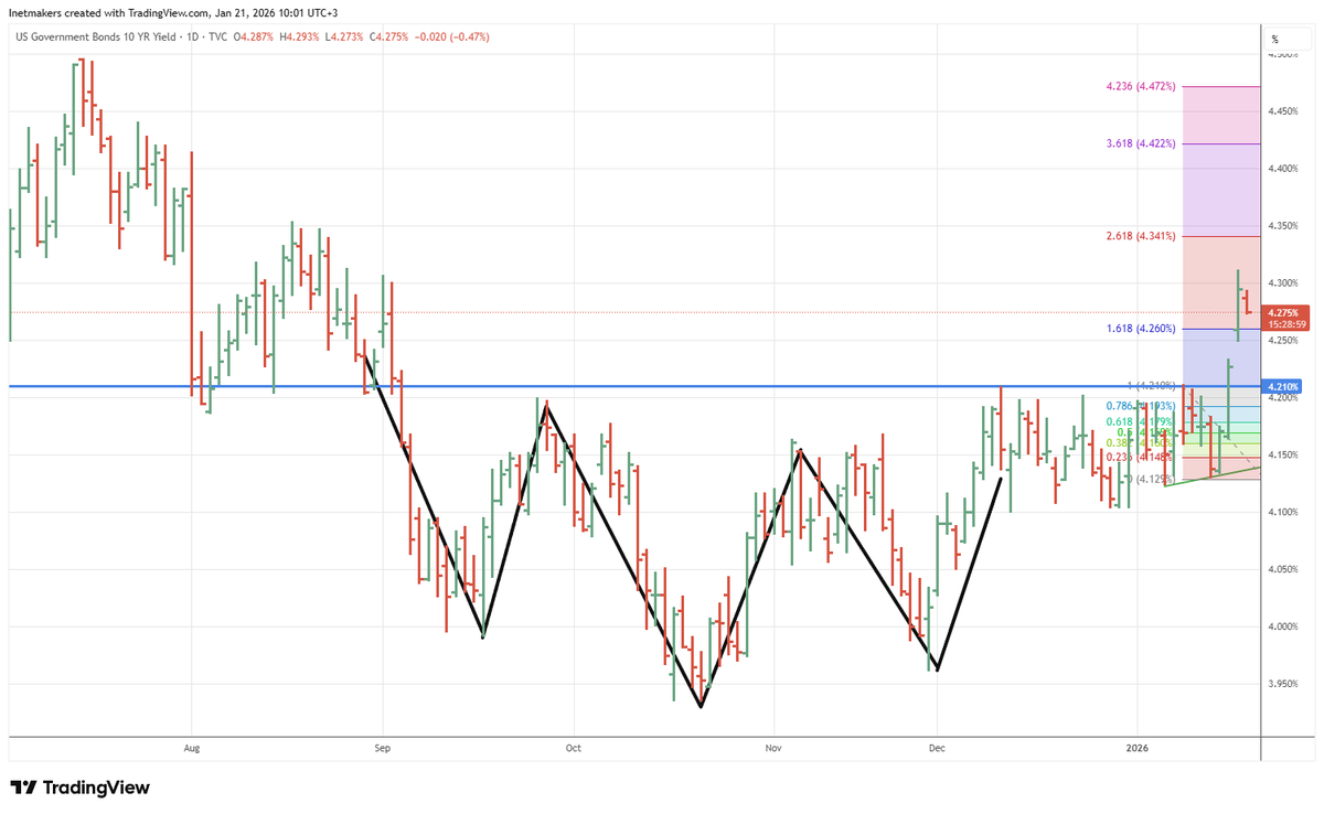 Inetmakers's tweet image. US 10-yeras bond’s yield rise to the new level with a bear pattern in S&amp;amp;P 500 ftinvest.us/2026/01/21/us-…