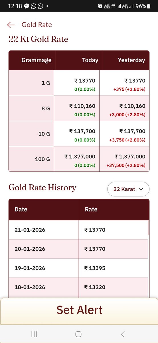 adityalpl's tweet photo. @TanishqJewelry 
The showroom charged ₹685 per gram more than the gold price shown on the Tanishq online portal. Please do the needful. https://t.co/8P2g2qPpCI