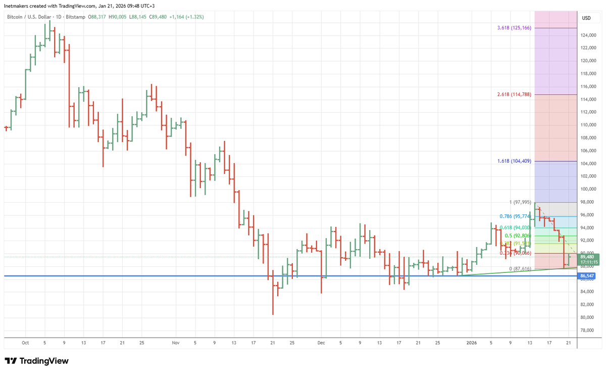 Inetmakers's tweet image. New bull technical model in Bitcoin (January 2026) ftinvest.us/2026/01/21/new…