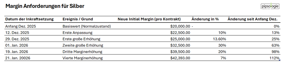 Die Marginanforderungen bei Silber steigen und steigen - Silber ist eindeutig in einer Blase, und das kann jederzeit platzen.