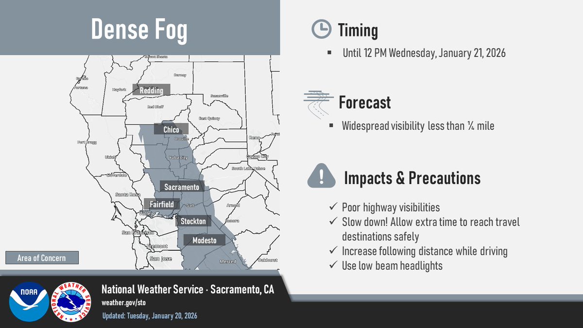 NWSSacramento's tweet photo. Visibilities continue to fall quickly to a quarter mile or less around portions of the Valley. Thus, we have issued a Dense Fog Advisory for the Central and Southern Sacramento Valley, Northern San Joaquin Valley, and the Delta from now through 12pm Wednesday Jan 21st. #CAwx https://t.co/cAt24tKUlV
