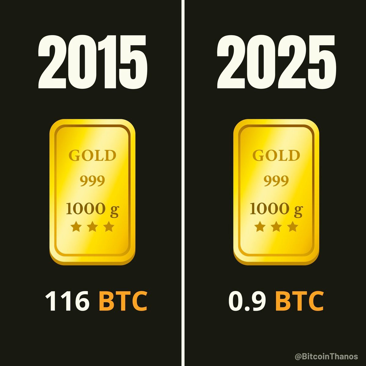 En 2015, il fallait 116 BTC pour acheter 1 kilogramme d’or.

En 2025, il fallait 0.9 BTC pour acheter 1 kilogramme d’or.

Prédiction ?

Ce chiffre va continuer à tendre vers zéro.
