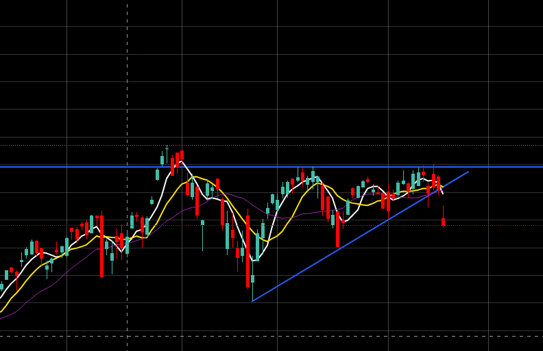 BullishBeta's tweet photo. I didn't expect the $QQQ triangle consolidation to resolve in this manner. As I previously planned, since it has broken below the key support level, I am choosing to trim my positions and step back for now. I'll stay on the sidelines and wait for the index to complete its adjustment.

Portfolio & Strategy Update
$ASTS: Monitoring the Pullback
With the broader market under pressure, $ASTS is feeling the heat as it sits far above its moving averages. While I remain a long-term believer, price action is king. I am strictly sticking to my $112.90 stop-loss level on the 5-minute chart. If we lose that floor, I’ll be cutting more exposure to protect my gains and look for a re-entry near the daily 10-day or 20-day MA.

$IREN: The Power Play vs. Macro Stress
Even though $IREN has reached my target and has that incredible 3GW power reserve story, it isn't immune to a $QQQ breakdown. I am keeping a very close eye on the 5-day moving average. This is my "line in the sand"—if we close below it, I will reduce my position size significantly to lock in my profit.

Summary: The market is shifting, and capital preservation is now the priority. I’d rather be out wishing I was in, than in wishing I was out.