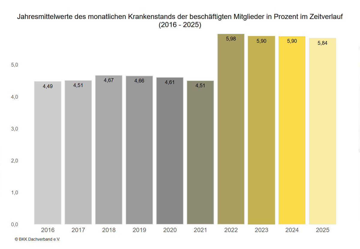 TDittkuhn's tweet photo. Nochmal ein wichtiger Hinweis zur Debatte um die Krankenstände, #TelefonAU, Karenztage und angebliche Blaumacher:
Schon die Prämisse, dass wir einen Rekord-Krankenstand haben, stimmt nicht! Das ist eine Erfindung. Der Krankenstand ist rückläufig! https://t.co/iCvim0on7H