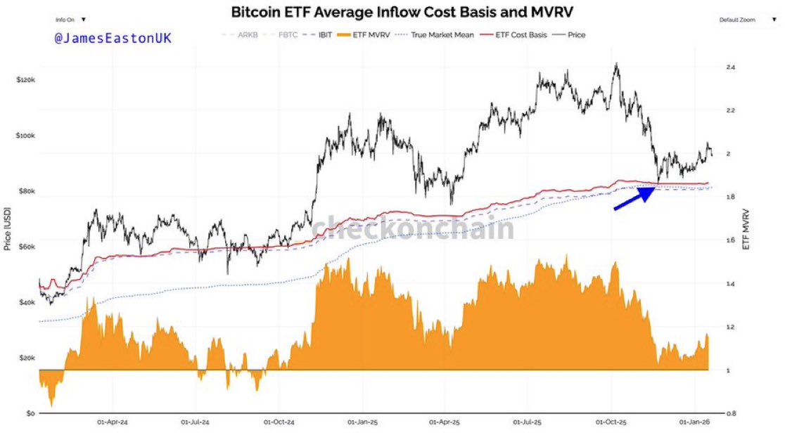 $BTC 絵に描いたような完璧なバウンス！ETF保有者の平均取得単価ちょうどに！