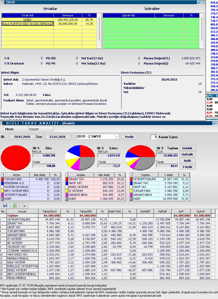ZeugniszwanG's tweet image. #zgyo #BI5 #fon #bist #spk Şimdi bu iki kişinin diğer onbinlerce kişiden farkı adlarına kapalı bir serbest fon kurulabilmiş olması mı? Hani eşit dağılım ilkesi? BİST kime hizmet ediyor?