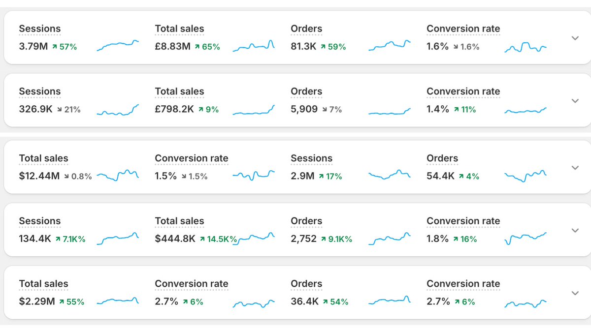 $100,000,000 in revenue for fashion brands.

Identity is the fund.

The deeper you understand it, the more you can scale.

It comes down to 4 levers:

• Identity/transformation psychology
• Customer language mining
• Hooks
• Founder ads, mashup combinations, UGC/CGC

Like +