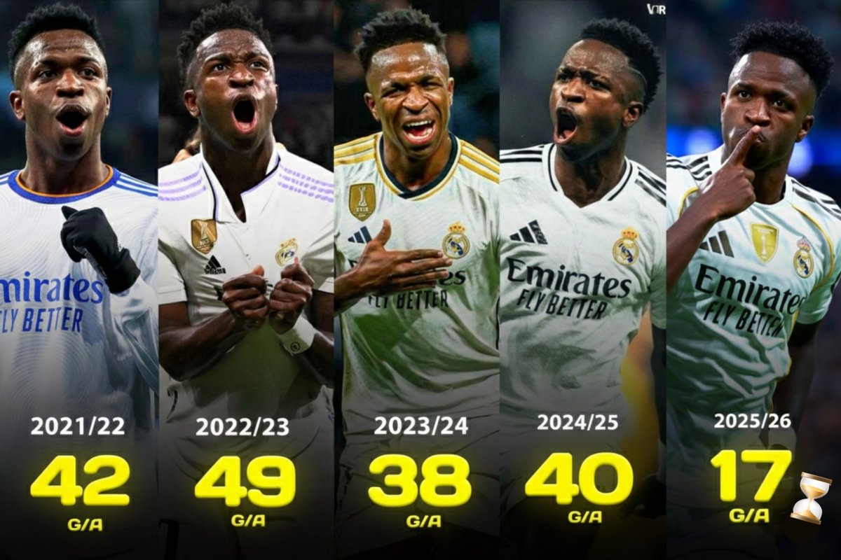 GioVini_7's tweet image. 📊 Vinicius sur les 5 dernières saisons (club et sélection) : 

🥇 • 2022/23 : 49 G/A 
🥈•  2021/22 : 42 G/A 
🥉•  2024/25 : 40 G/A
4️⃣ • 2023/24 : 38 G/A 
5️⃣ • 2025/26 : 17 G/A ⏳️