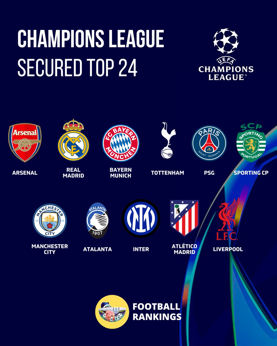 FootRankings's tweet image. ✅ 1/8 clubs secured the Champions League - Round of 16:

🏴󠁧󠁢󠁥󠁮󠁧󠁿 Arsenal

✅ 11/24 clubs secured the Champions League Knockouts:

🏴󠁧󠁢󠁥󠁮󠁧󠁿 Arsenal
🇪🇸 Real Madrid
🇩🇪 Bayern Munich
🏴󠁧󠁢󠁥󠁮󠁧󠁿 Tottenham
🇫🇷 PSG
🇵🇹 Sporting CP
🏴󠁧󠁢󠁥󠁮󠁧󠁿 Manchester City
🇮🇹 Atalanta
🇮🇹 Inter
🇪🇸 Atlético Madrid
🏴󠁧󠁢󠁥󠁮󠁧󠁿 Liverpool