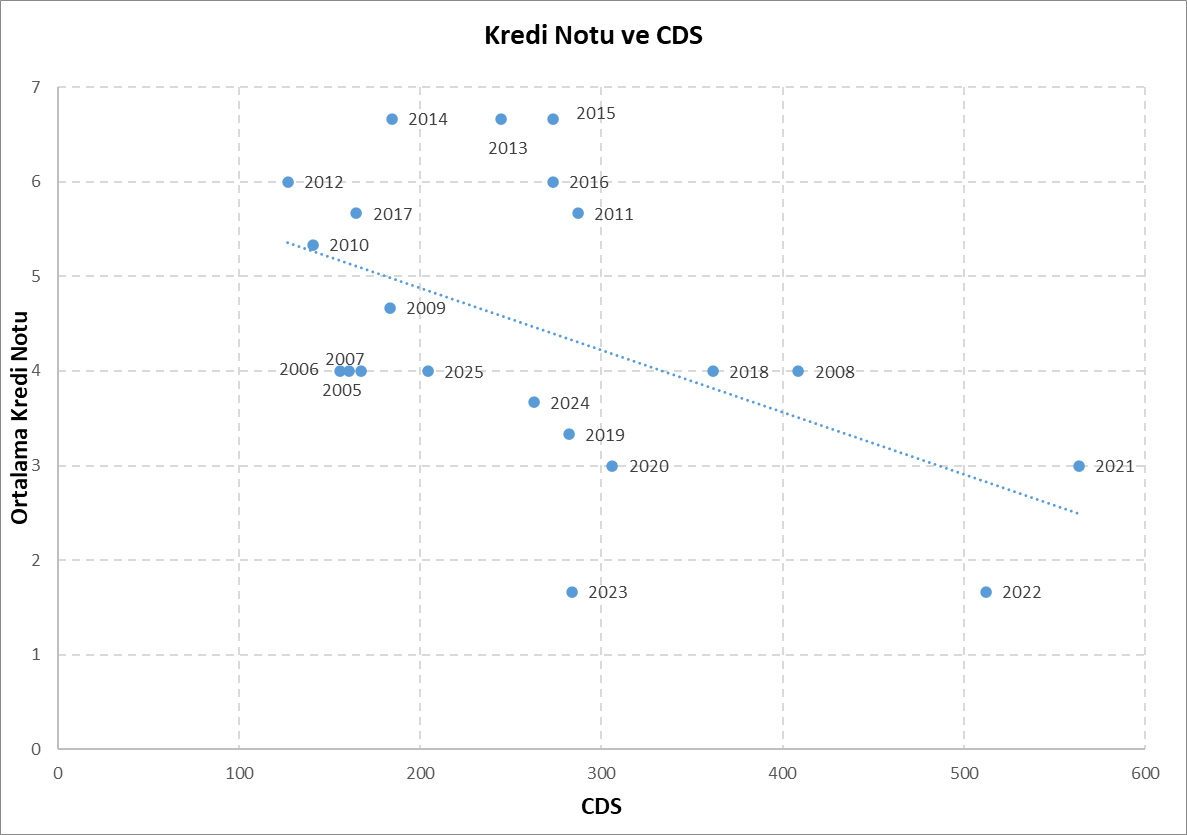 Yıllara göre CDS ve üç kredi derecelendirme kuruluşunun Türkiye için belirlediği kredi notunun ortalaması👇. 
- Görüldüğü gibi benzer CDS rakamları ile farklı kredi notuna sahip olmak mümkün. 
- Burada kredi notunu veren kuruluşun ülke hakkında yargısal fikirlerinin önemi ortaya