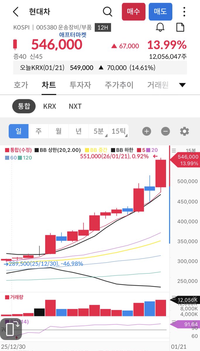 gunbameeee's tweet image. 1월 2일 현차 20만원대였음
지금 2배됨