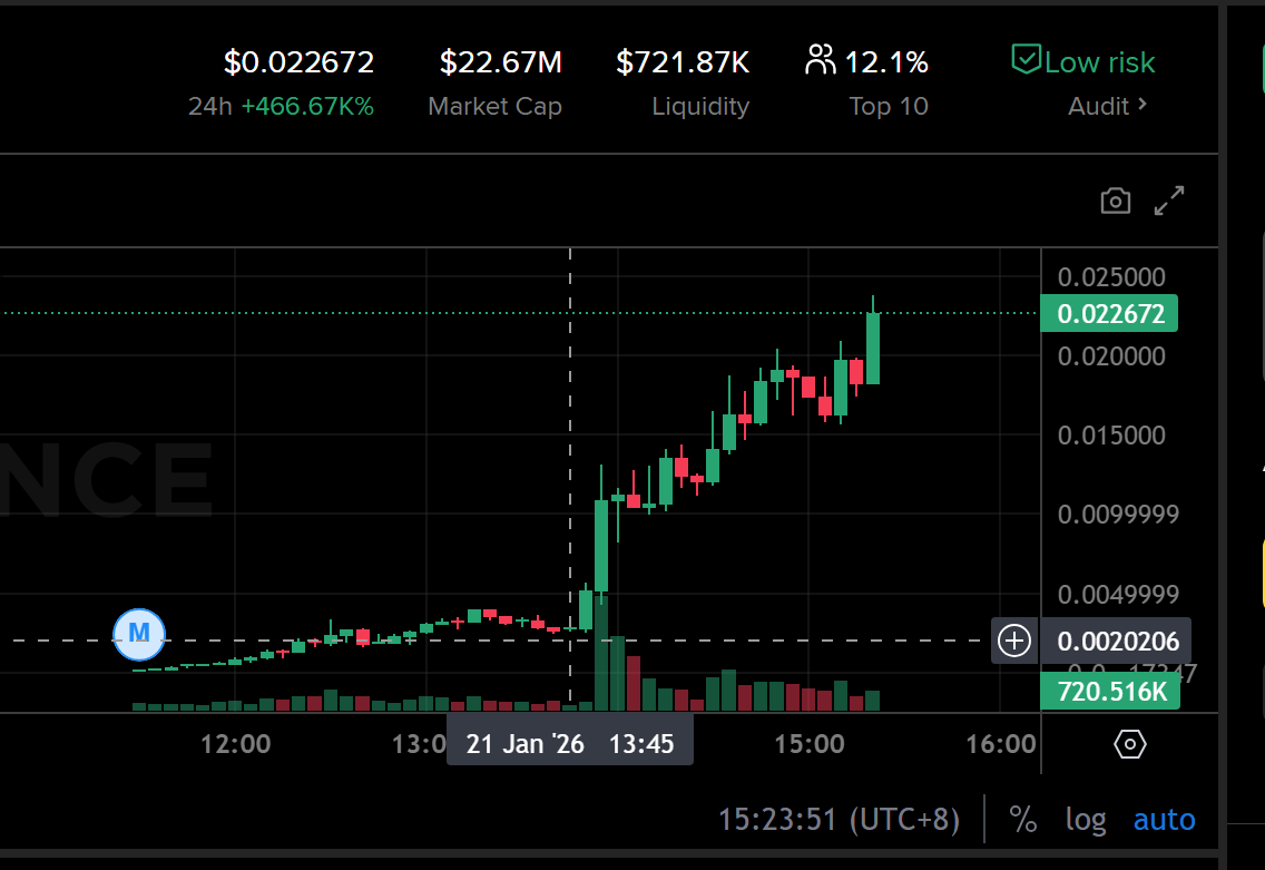 玩bsc上的meme还得是盯住一姐、cz的推， 一姐一句话，直接$memes 飞起来！ 之前看还只有市值还很，下午1：45分后就大变样啦！ 这彩票我是 没赶上，有谁赶上了吗？😂