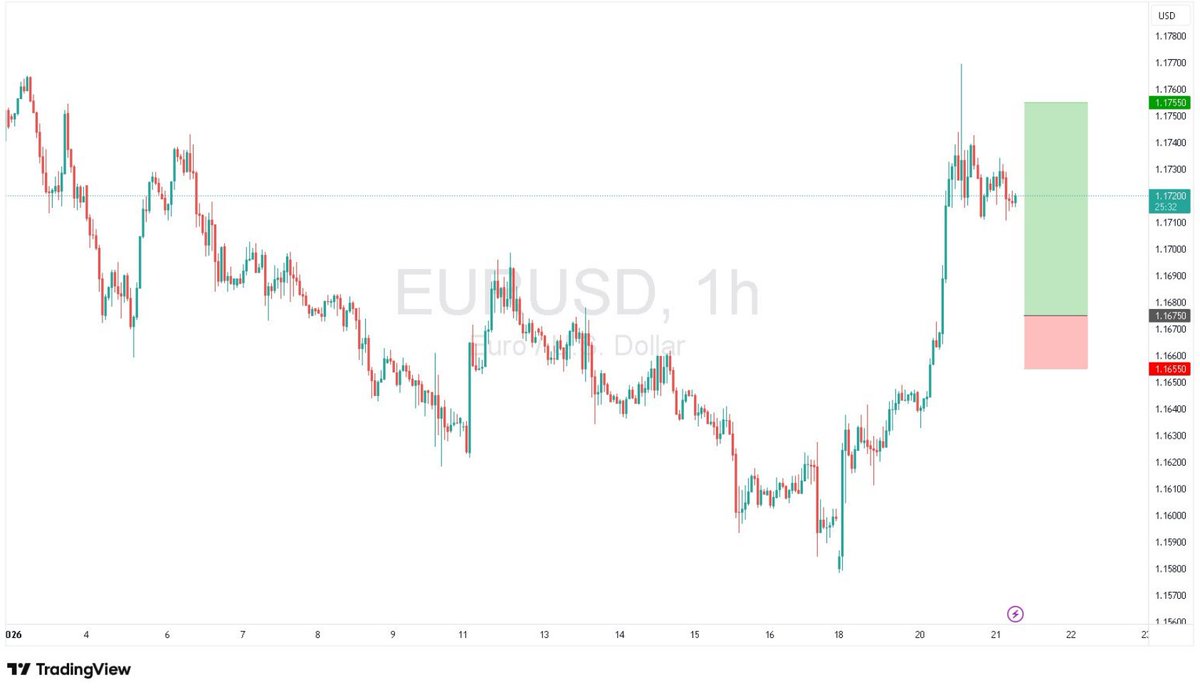 限价买进] 欧元兑美元1.1675 做多▪️ 中期趋势仍看涨▪️ 价格走势看上去形成底部▪️ 建议逢低吸纳▪️ 预计支撑位在1.1675 止损:  1.1655 目标1: 1.1755 目标2: 1.1775 #