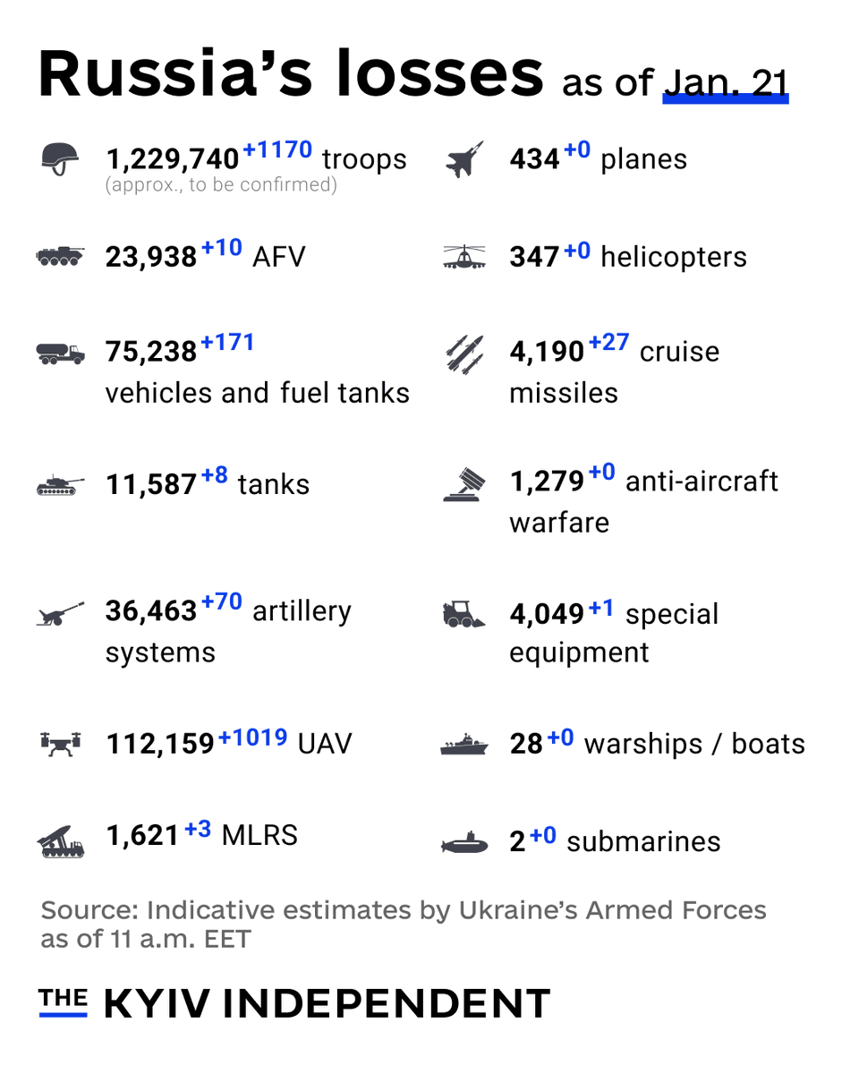 These are the indicative estimates of Russia’s combat losses as of Jan. 21, according to the Armed Forces of Ukraine.