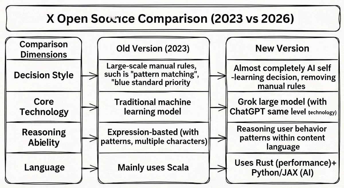 CryptoLady_M's tweet image. 🔥 90% of people on X are losing exposure without even realizing it.

In 2026, X quietly changed the rules.

The algorithm no longer rewards follow-for-follow, empty engagement, or fake interactions. It only looks at your behavior signals.

If you post the wrong content, every…