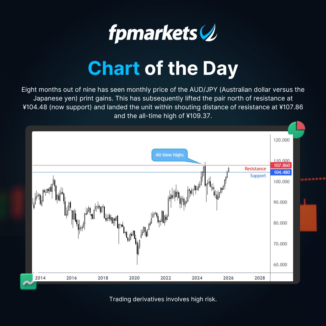 AUD/JPY Chart of the Day #FPMarkets #chartoftheday #AUDJPY #AUD #JPY  #currencies #fx #technicalanalysis