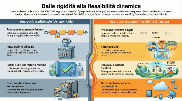 QualitiAmo's tweet photo. Il paragrafo 8.3 della futura ISO 9001:2026 - Dalla ISO 9001:2015, alla ISO 9004:2018, ai future concept, alla ISO/DIS 9001:2025
https://t.co/nLcqVNlnUE
#ISO9001 #QualityManagement #ISO90012026 #Progettazione #DesignAndDevelopment #Innovazione #Agile #QualitiAmo https://t.co/rUim6xM6qL