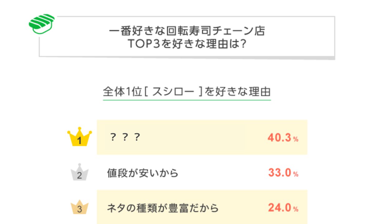 一番好きな回転寿司チェーン店について
LINEリサーチで調査🍣

全体TOP3はスシロー、はま寿司、くら寿司🏆
北海道ではトリトンが1位😋
エリア別の傾向は？🗾

「ネタの種類が豊富」や「予約のしやすさ」など
TOP3の人気の理由も📝

詳しくはこちら💁
▶️lin.ee/Y2qqe0T/x

#回転寿司 #スシロー