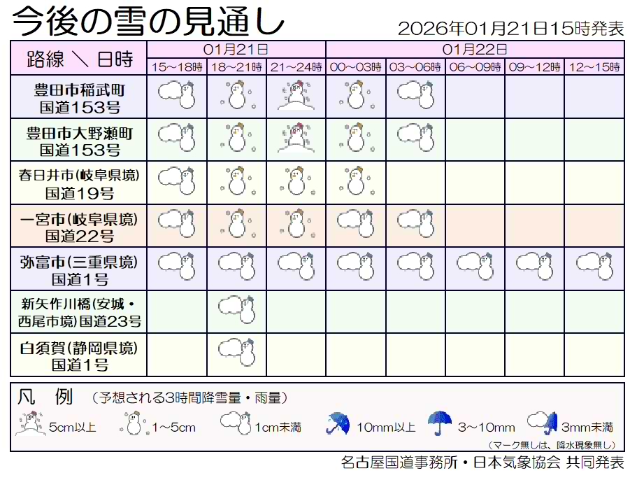mlit_meikoku's tweet image. 【⚠️積雪・凍結注意⚠️】1月21日17:00
今夜～明朝、愛知県内で降雪の恐れ⛄
橋やトンネルは特に凍結警戒！
🚗冬タイヤ＋チェーンで安全運転をお願いします
道路情報👉 cbr.mlit.go.jp/road/fuyumichi… 
#道路情報 #降雪