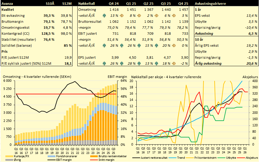 Avanza rapporterte i Q4 3% vekst i omsetning og 2% fall i justert EPS Å/Å. Lavere EPS skyldes i stor grad høyere kostnadsvekst enn tidligere kvartaler, likevel noe lavere enn helårsguiding i sum (10.4% for året mot guiding på 11%). For 2026 er kostnadsveksten venta å bli 9%.

 I