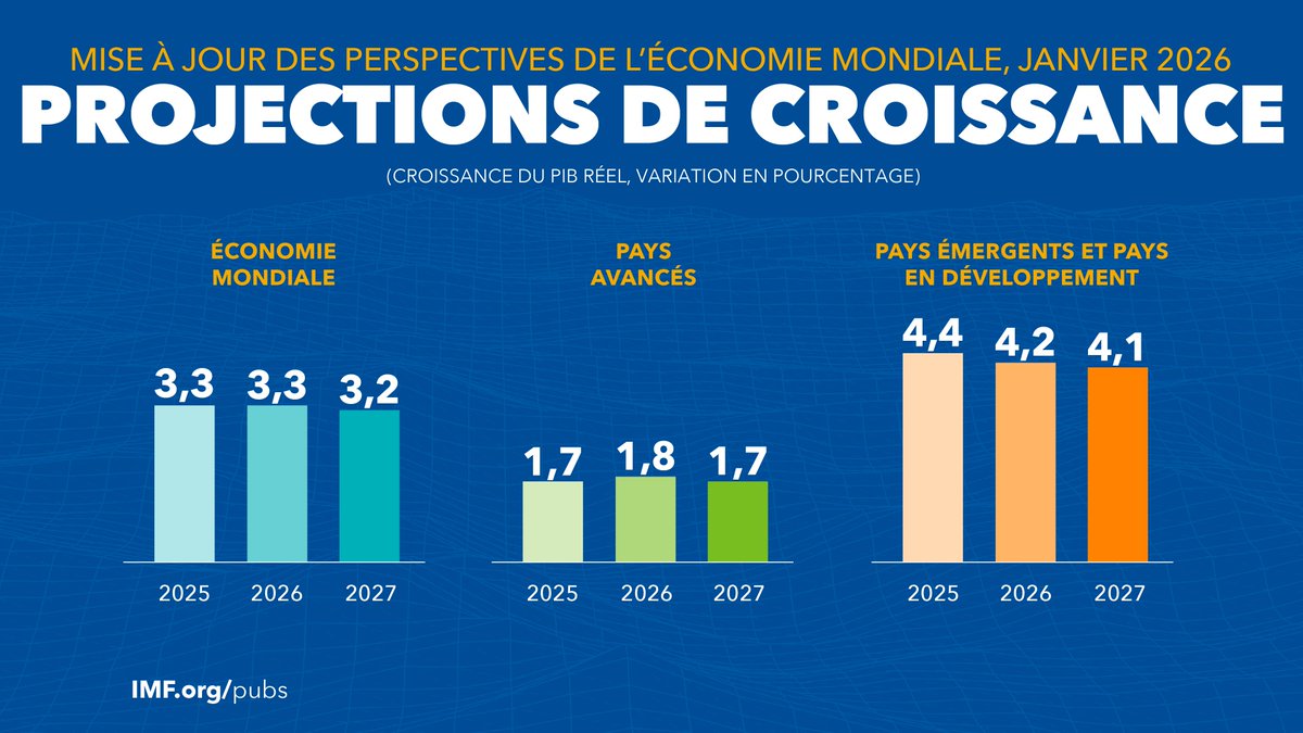 FMIactualites's tweet image. L'économie mondiale reste résiliente face à des forces divergentes. Projetée à 3,3% (2026) &amp;amp; 3,2% (2027), la croissance reste soumise à des incertitudes, dont celles liées aux politiques commerciales, largement compensées par l'investissement tech, surtout en Am. du N. &amp;amp; en Asie.