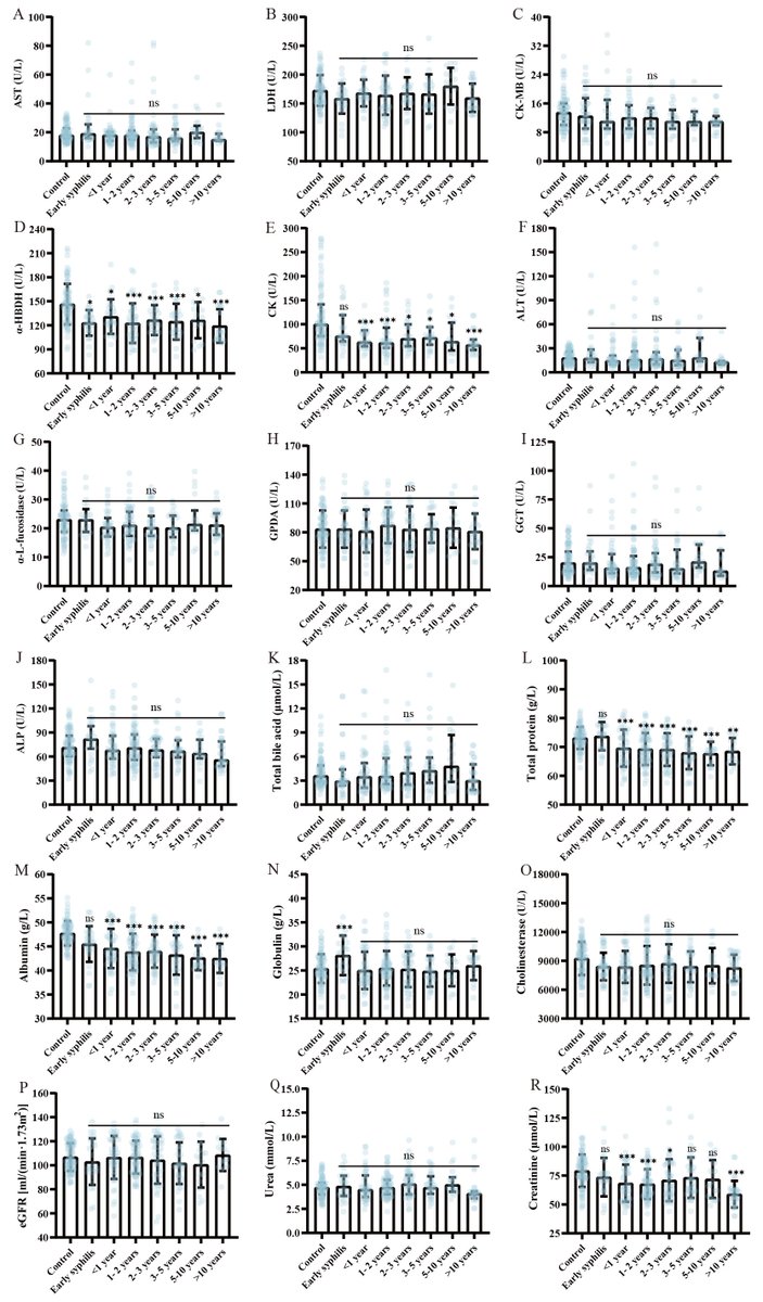Journal_IMD's tweet photo. The study reveals the syphilis serofast state, far from being benign, involves persistent immune dysregulation and subclinical multisystem alterations, challenging current clinical perceptions and highlighting the need to re-evaluate management strategies
https://t.co/8fPnkFOd7y https://t.co/v16KfBqlrD