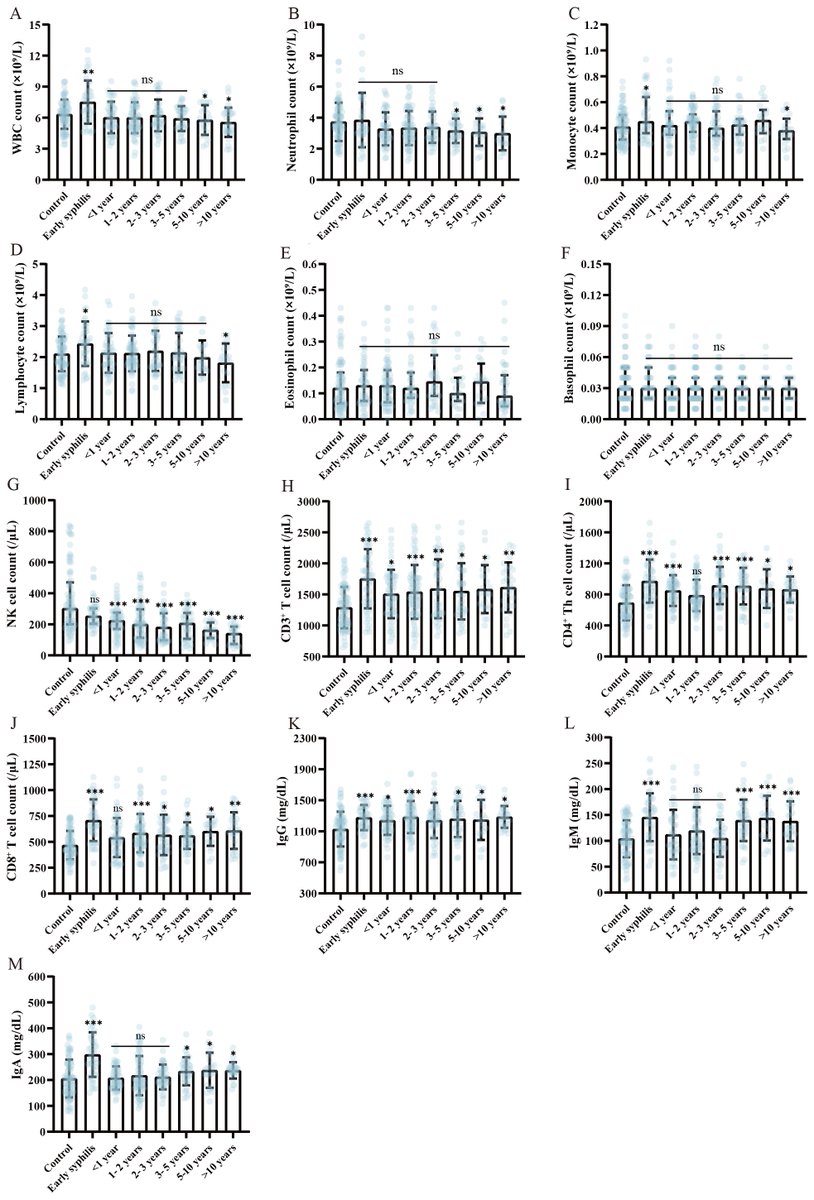 Journal_IMD's tweet photo. The study reveals the syphilis serofast state, far from being benign, involves persistent immune dysregulation and subclinical multisystem alterations, challenging current clinical perceptions and highlighting the need to re-evaluate management strategies
https://t.co/8fPnkFOd7y https://t.co/v16KfBqlrD