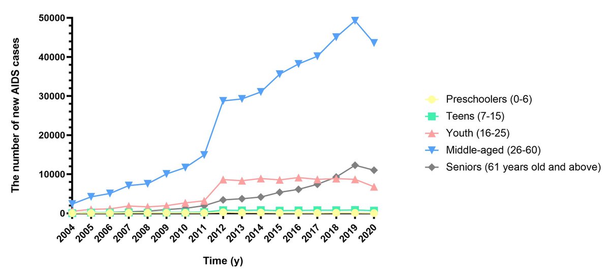 Journal_IMD's tweet photo. Despite maintaining low overall HIV/AIDS prevalence in the past two decades, China faces diversifying transmission routes and rising infection rates among youth and the elderly.
https://t.co/5EzURfpzPp https://t.co/IKeoLNle3g