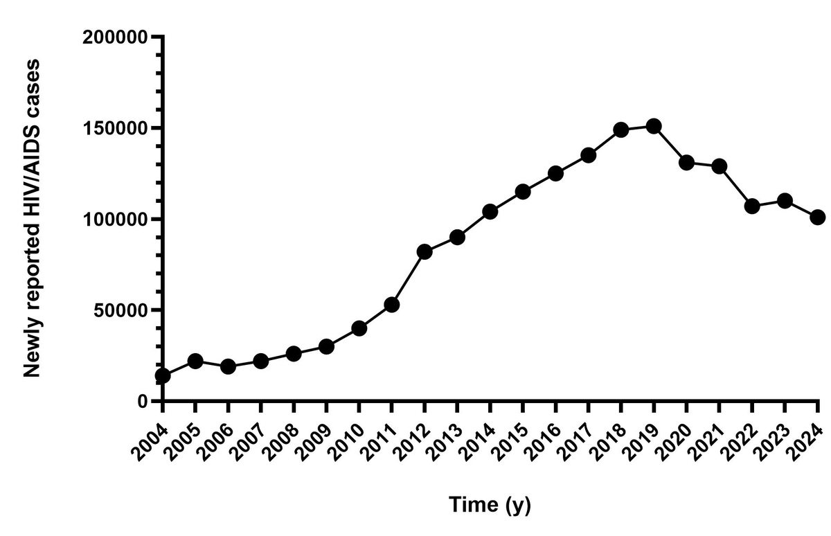 Journal_IMD's tweet photo. Despite maintaining low overall HIV/AIDS prevalence in the past two decades, China faces diversifying transmission routes and rising infection rates among youth and the elderly.
https://t.co/5EzURfpzPp https://t.co/IKeoLNle3g