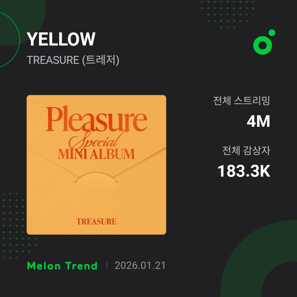 Treasure's #YELLOW surpassed 4M streams on Melon. It's their 2nd  song (BONA BONA 4.3M) to do so since the Hello era, and in less than a year since the release!

Congratulations #TREASURE and #ASAHI!! 

Teumes let's stream harder next comeback!! 
<a href="/treasuremembers/">TREASURE</a> <a href="/ygtreasuremaker/">TREASURE MAKER</a>